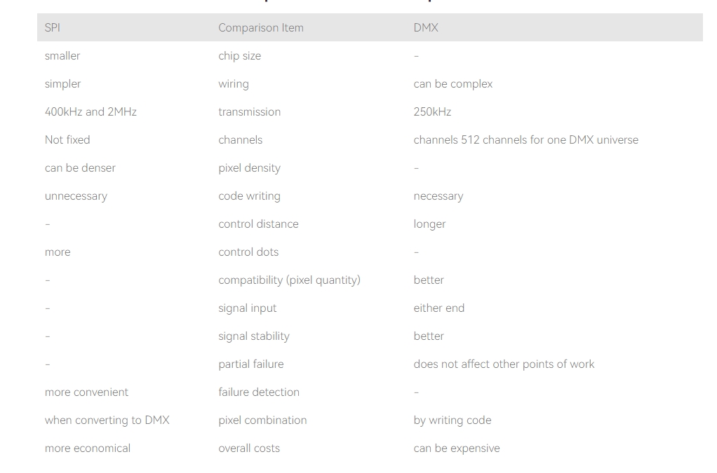 Which is better: DMX LED Light Strip or SPI LED Light Strip 2023-04-06