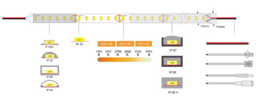 Built-in CC SMD2835 LED STRIP SERIES